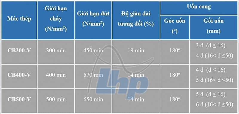 Bảng đặc tính cơ lý thép pomina theo tiêu chuẩn TCVN 1651-1:2008