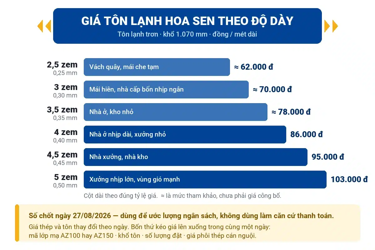 Giá tôn lạnh Hoa Sen 3 zem, 4 zem, 5 zem bao nhiêu tiền 1m²? 3 Biểu đồ giá tôn lạnh Hoa Sen trơn khổ 1.070 mm theo sáu mức độ dày, chốt ngày 27/08/2026