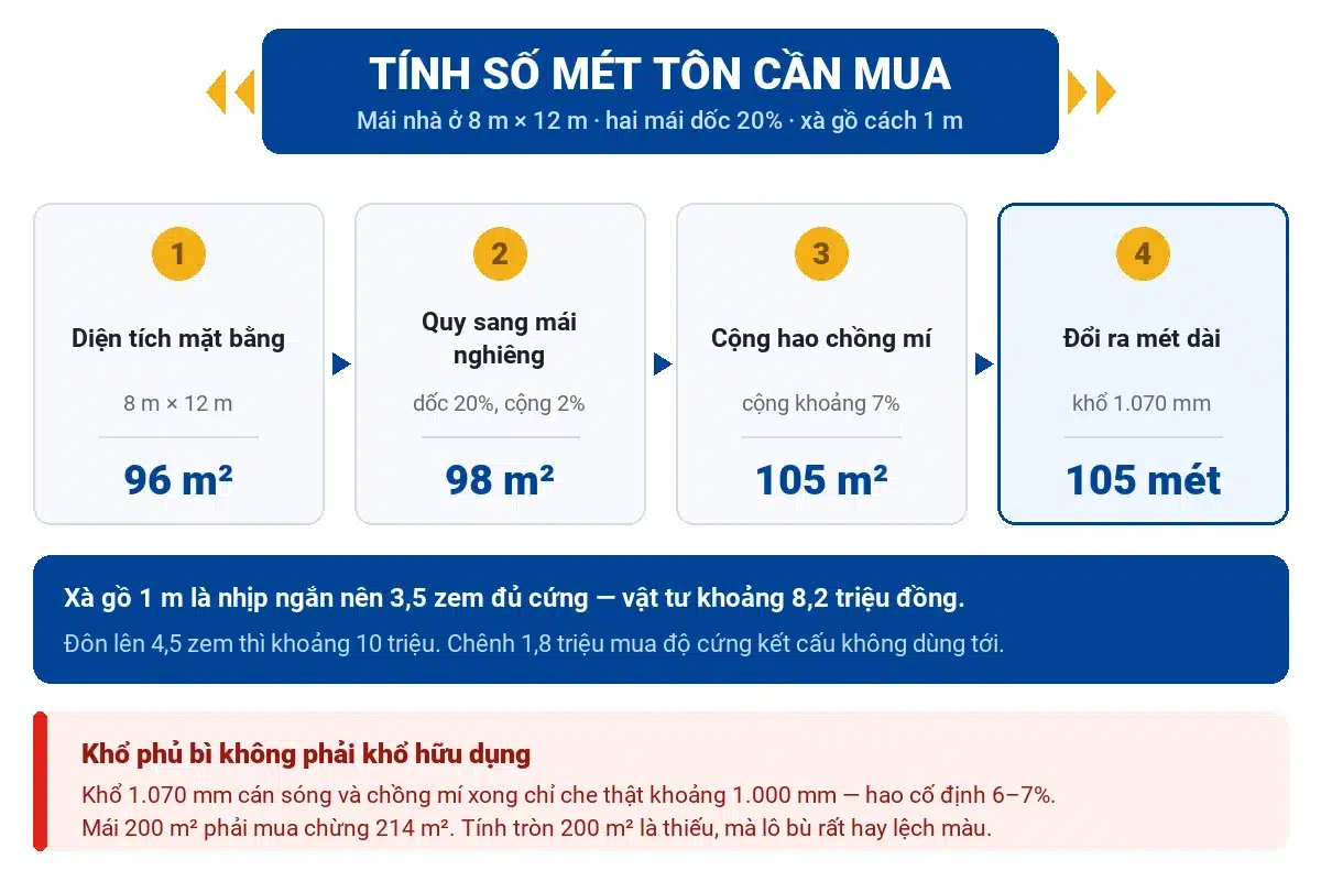 Giá tôn lạnh Hoa Sen 3 zem, 4 zem, 5 zem bao nhiêu tiền 1m²? 4 Bốn bước tính số mét tôn cần mua cho mái nhà 8 x 12 mét: 96 m² mặt bằng ra 105 mét dài