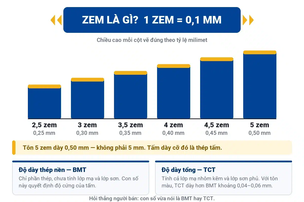 Giá tôn lạnh Hoa Sen 3 zem, 4 zem, 5 zem bao nhiêu tiền 1m²? 2 Bảng quy đổi zem ra milimet: tôn 2,5 zem dày 0,25 mm đến tôn 5 zem dày 0,50 mm