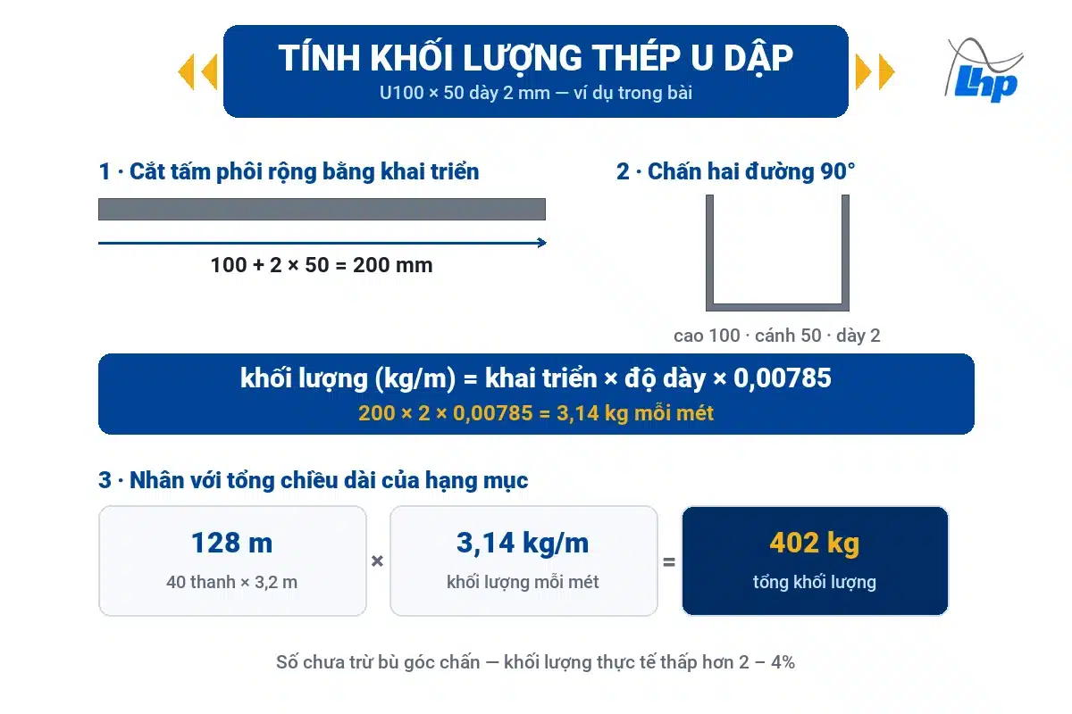 Thép U Dập: Quy Cách, Cách Tính Khối Lượng Và Chọn Đúng Hạng Mục 2 Ba bước tính khối lượng thép U dập U100x50 dày 2 mm: khai triển 200 mm, 3,14 kg mỗi mét, tổng 402 kg cho 128 mét