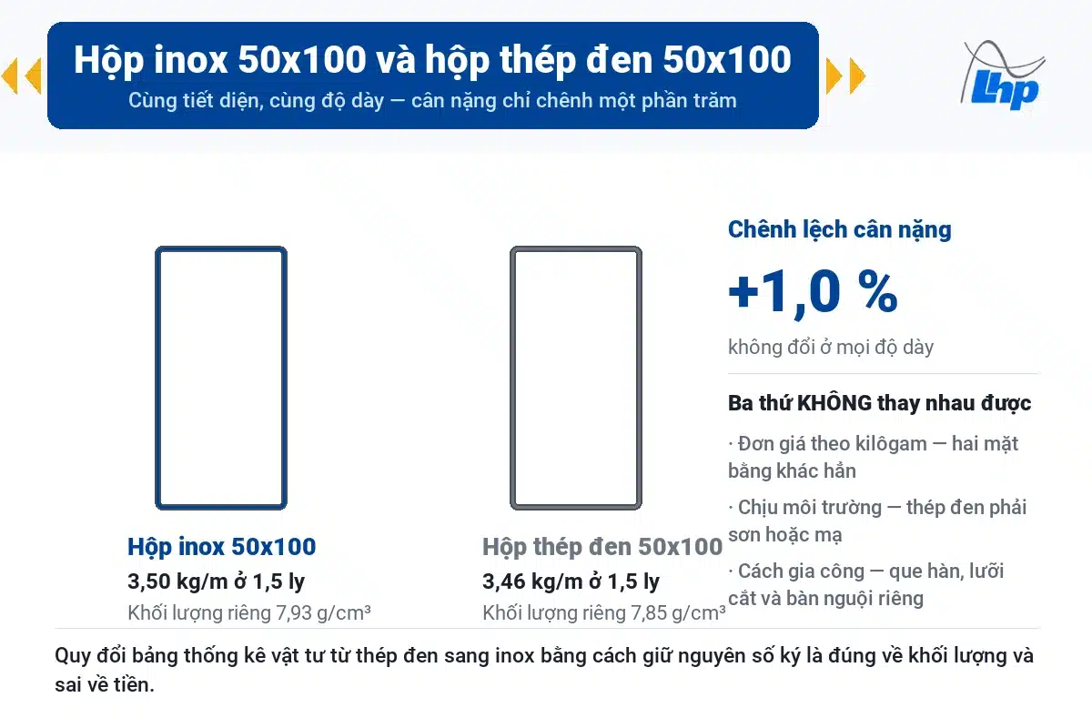 hộp inox 50x100 và hộp thép đen 50x100 cùng tiết diện, cân nặng chênh một phần trăm