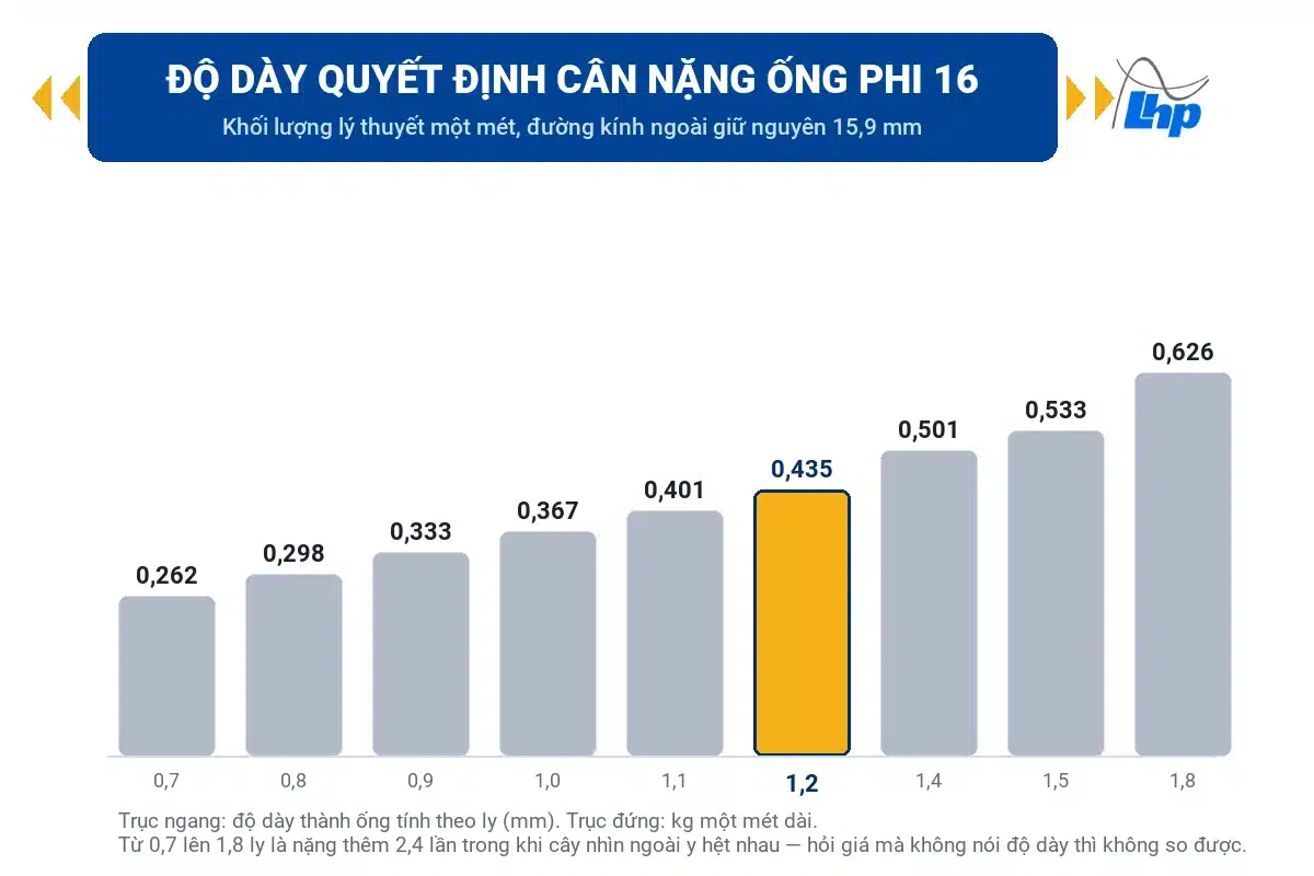 Biểu đồ khối lượng mỗi mét của ống sắt phi 16 ở chín mức độ dày từ 0,7 đến 1,8 ly
