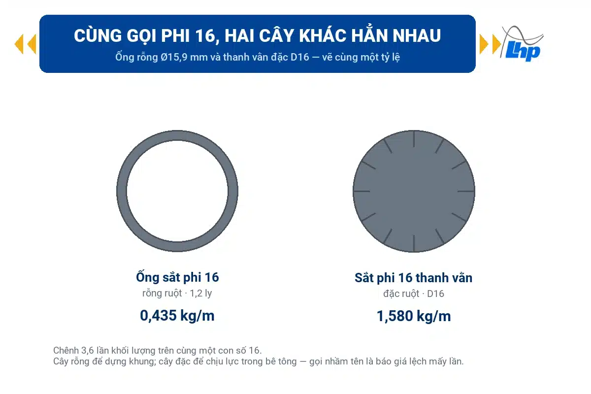 Mặt cắt ống sắt phi 16 rỗng ruột đặt cạnh mặt cắt sắt phi 16 thanh vằn đặc ruột