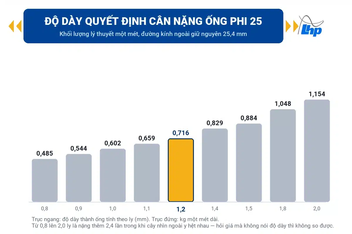 Biểu đồ khối lượng mỗi mét của ống sắt phi 25 ở chín mức độ dày từ 0,8 đến 2,0 ly