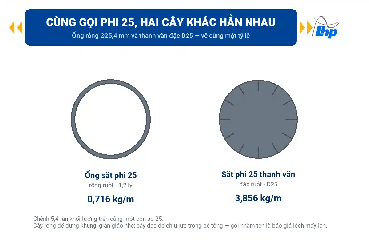 Mặt cắt ống sắt phi 25 rỗng ruột đặt cạnh mặt cắt sắt phi 25 thanh vằn đặc ruột