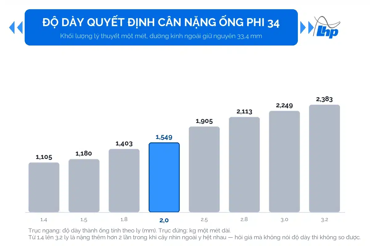 Biểu đồ khối lượng mỗi mét của ống thép phi 34 ở tám mức độ dày từ 1,4 đến 3,2 ly