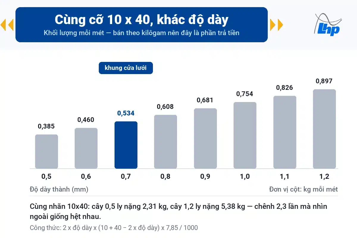 Sắt Hộp 10x40: Quy Cách, Barem Trọng Lượng Và Cách Chọn Đúng 1 Biểu đồ khối lượng mỗi mét của sắt hộp 10x40 theo tám mức độ dày từ 0,5 đến 1,2 ly