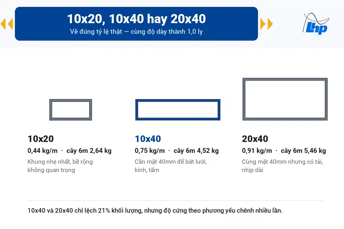 Sắt Hộp 10x40: Quy Cách, Barem Trọng Lượng Và Cách Chọn Đúng 2 So sánh tiết diện sắt hộp 10x20, 10x40 và 20x40 vẽ đúng tỷ lệ thật