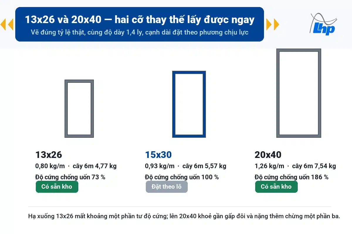 Sắt Hộp 15x30: Quy Cách, Barem, Cỡ Thay Thế 2 So sánh tiết diện 13x26, 15x30 và 20x40 vẽ đúng tỷ lệ kèm khối lượng và độ cứng chống uốn