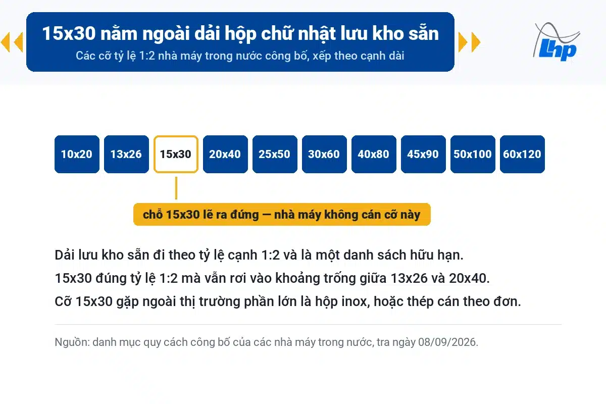 Sắt Hộp 15×30: Quy Cách, Barem, Cỡ Thay Thế