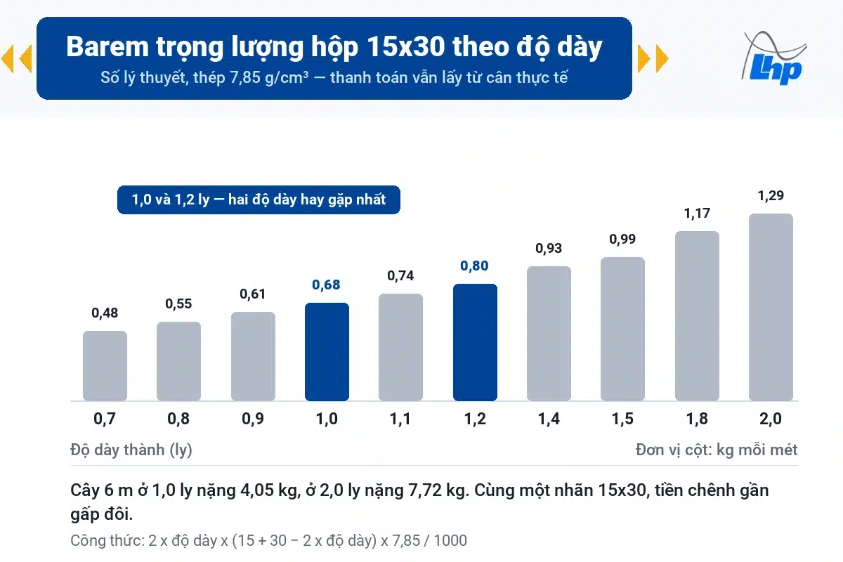 Sắt Hộp 15x30: Quy Cách, Barem, Cỡ Thay Thế 1 Biểu đồ trọng lượng mỗi mét của hộp 15x30 theo độ dày thành từ 0,7 đến 2,0 ly