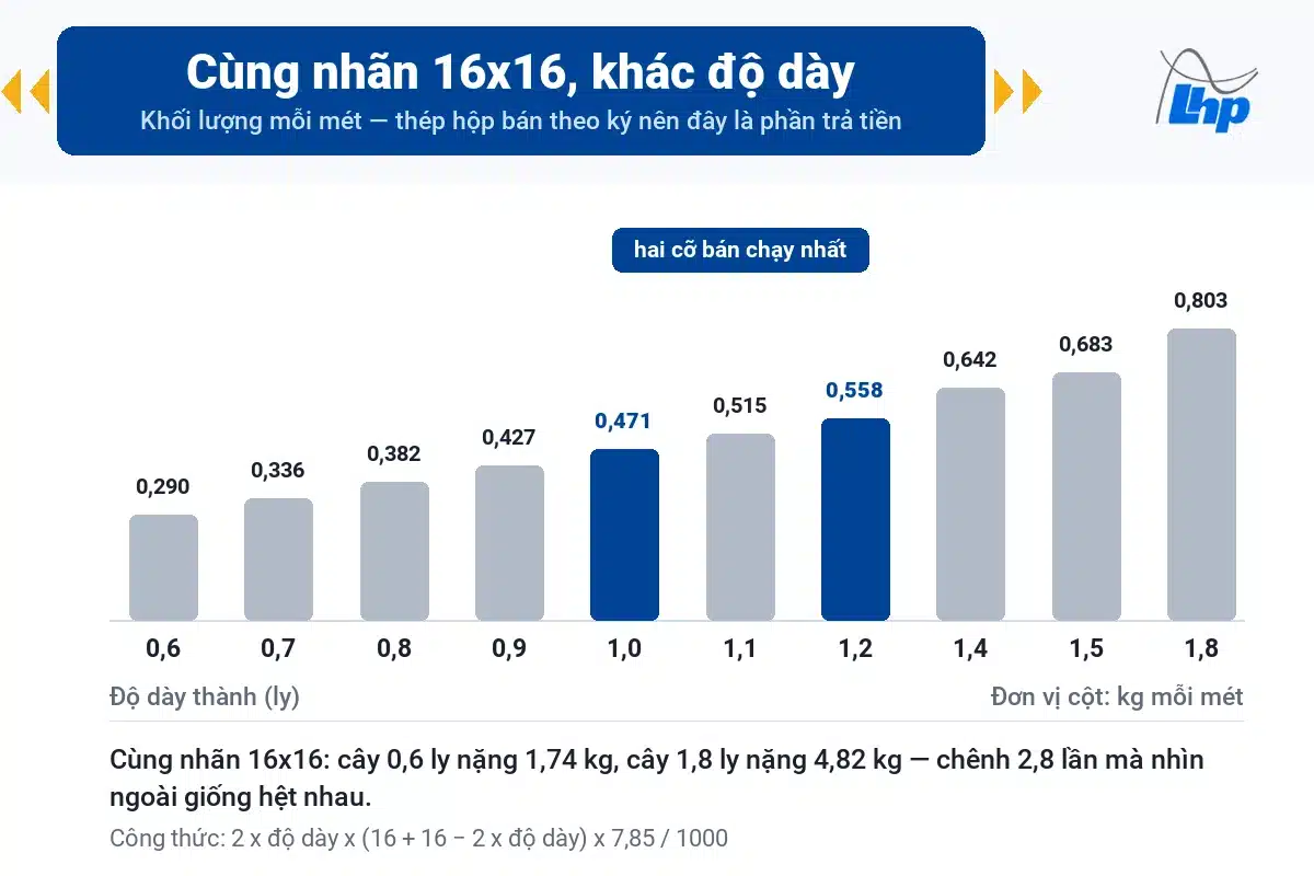 Biểu đồ khối lượng mỗi mét của sắt hộp 16x16 theo mười mức độ dày từ 0,6 đến 1,8 ly