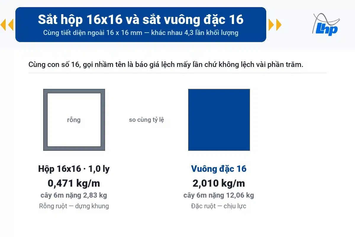 Sắt Hộp 16×16: Quy Cách, Barem Trọng Lượng & Cách Chọn Độ Dày