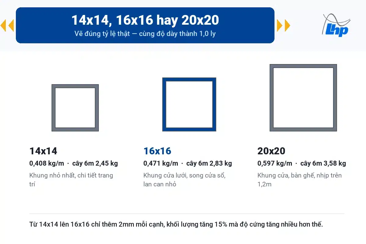 So sánh tiết diện sắt hộp vuông 14x14, 16x16 và 20x20 vẽ đúng tỷ lệ thật