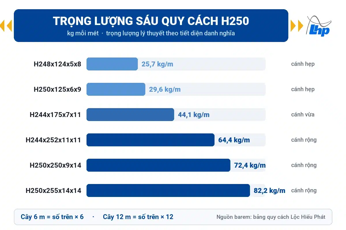 Biểu đồ trọng lượng sáu quy cách thép hình cao 250 mm, từ 25,7 đến 82,2 kg mỗi mét