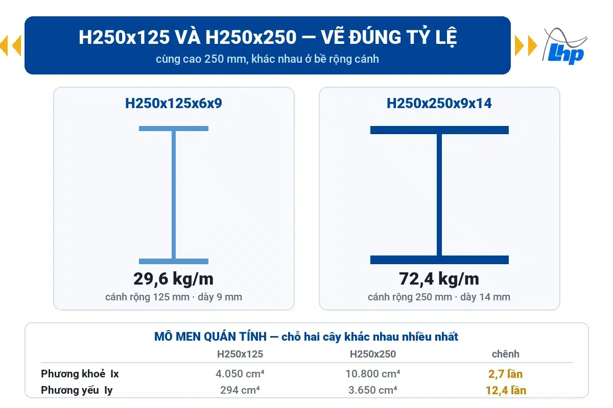 Mặt cắt thép hình H250x125x6x9 và H250x250x9x14 vẽ đúng tỷ lệ, kèm mô men quán tính Ix và Iy