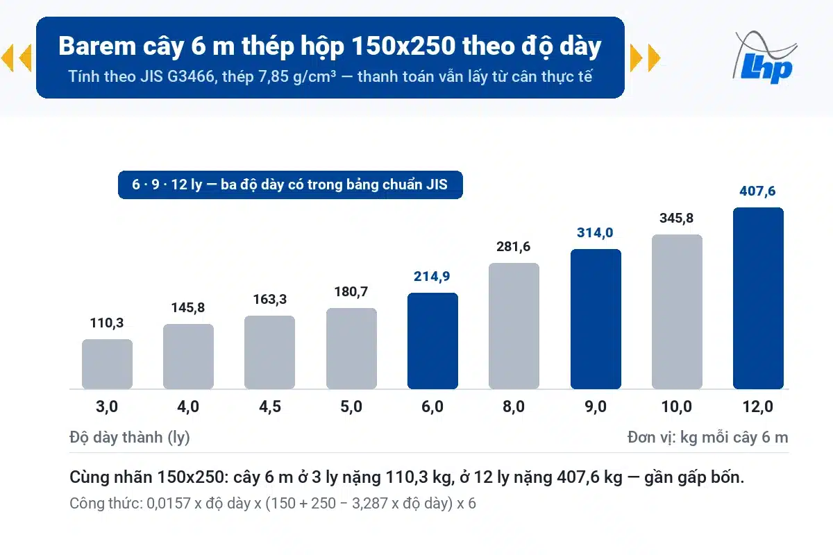 Thép hộp 150x250 | Sắt hộp 150x250 barem và quy cách 2 barem trọng lượng cây 6 m thép hộp 150x250 từ 3 đến 12 ly theo JIS G3466