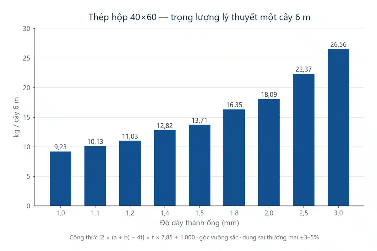 biểu đồ trọng lượng cây 6m thép hộp 40x60 từ 1,0 đến 3,0 ly
