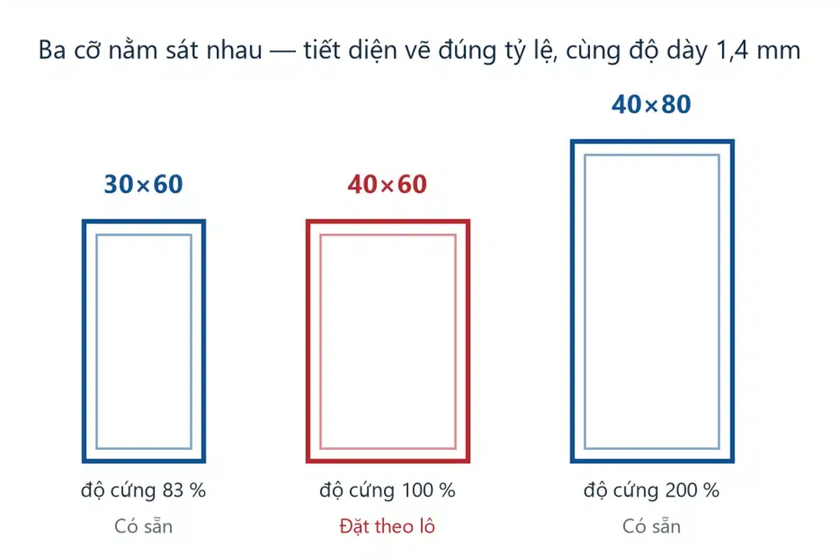 ba tiết diện hộp chữ nhật vẽ đúng tỷ lệ kèm độ cứng chống uốn