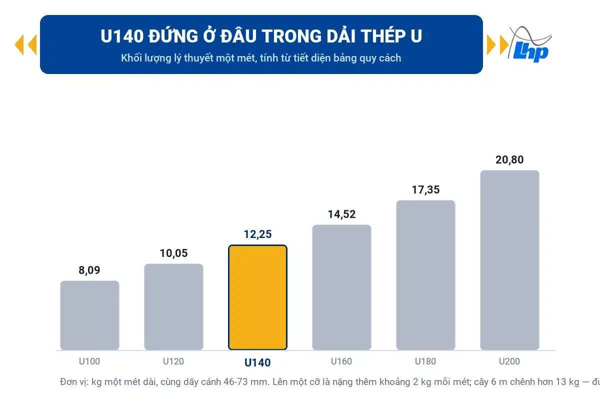 Thép U140 | Thép hình U140 quy cách, barem và báo giá 2 Biểu đồ khối lượng một mét của thép U100, U120, U140, U160, U180, U200
