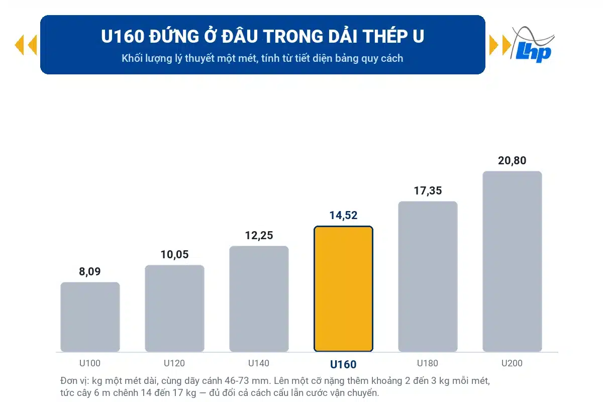 Biểu đồ khối lượng một mét của thép U100, U120, U140, U160, U180, U200