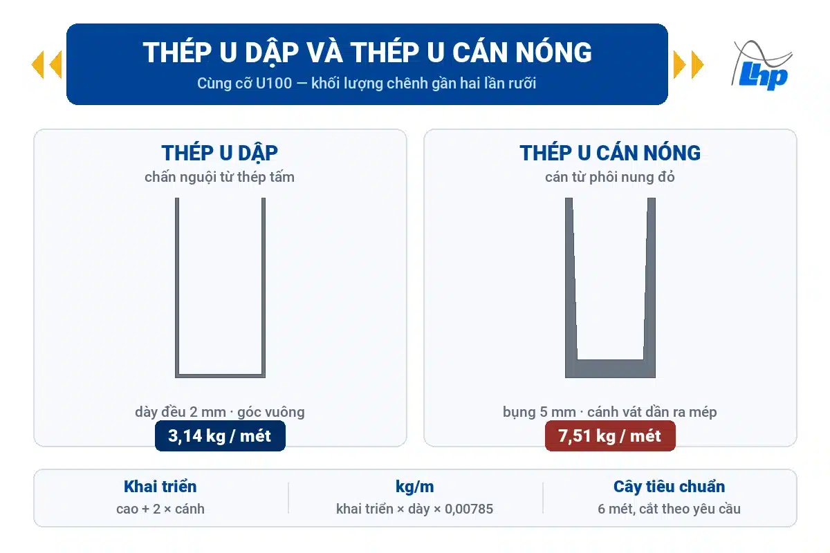 Thép U Dập: Quy Cách, Cách Tính Khối Lượng Và Chọn Đúng Hạng Mục 1 Tiết diện thép U dập dày đều 2 mm 3,14 kg mỗi mét đặt cạnh thép U cán nóng bụng 5 mm 7,51 kg mỗi mét