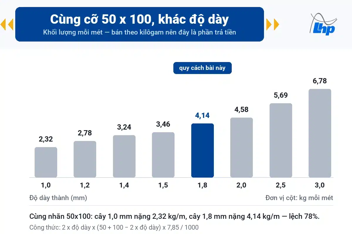 Xà gồ 50x100x1,8 nặng bao nhiêu? Quy cách và cách chọn độ dày 1 Biểu đồ khối lượng xà gồ hộp 50x100 từ 2,32 kg mỗi mét ở thành 1,0 mm lên 6,78 kg ở thành 3,0 mm