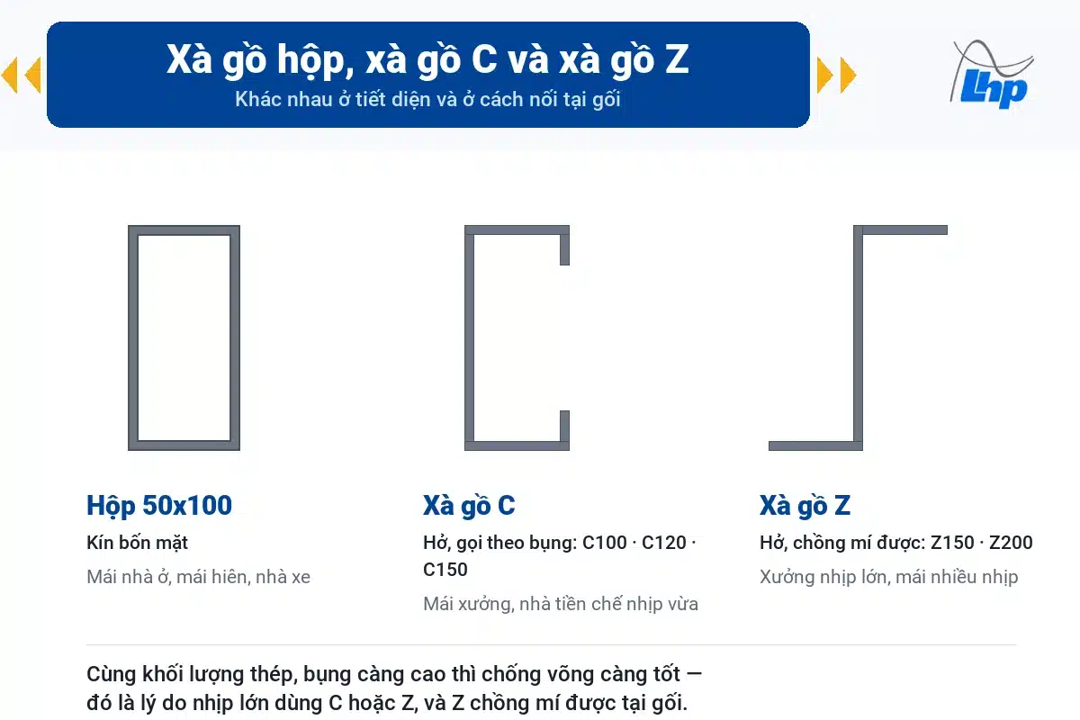 Xà gồ 50x100x1,8 nặng bao nhiêu? Quy cách và cách chọn độ dày 2 Ba tiết diện xà gồ đặt cạnh nhau: hộp kín bốn mặt, chữ C có môi bẻ, chữ Z hai cánh ngược chiều