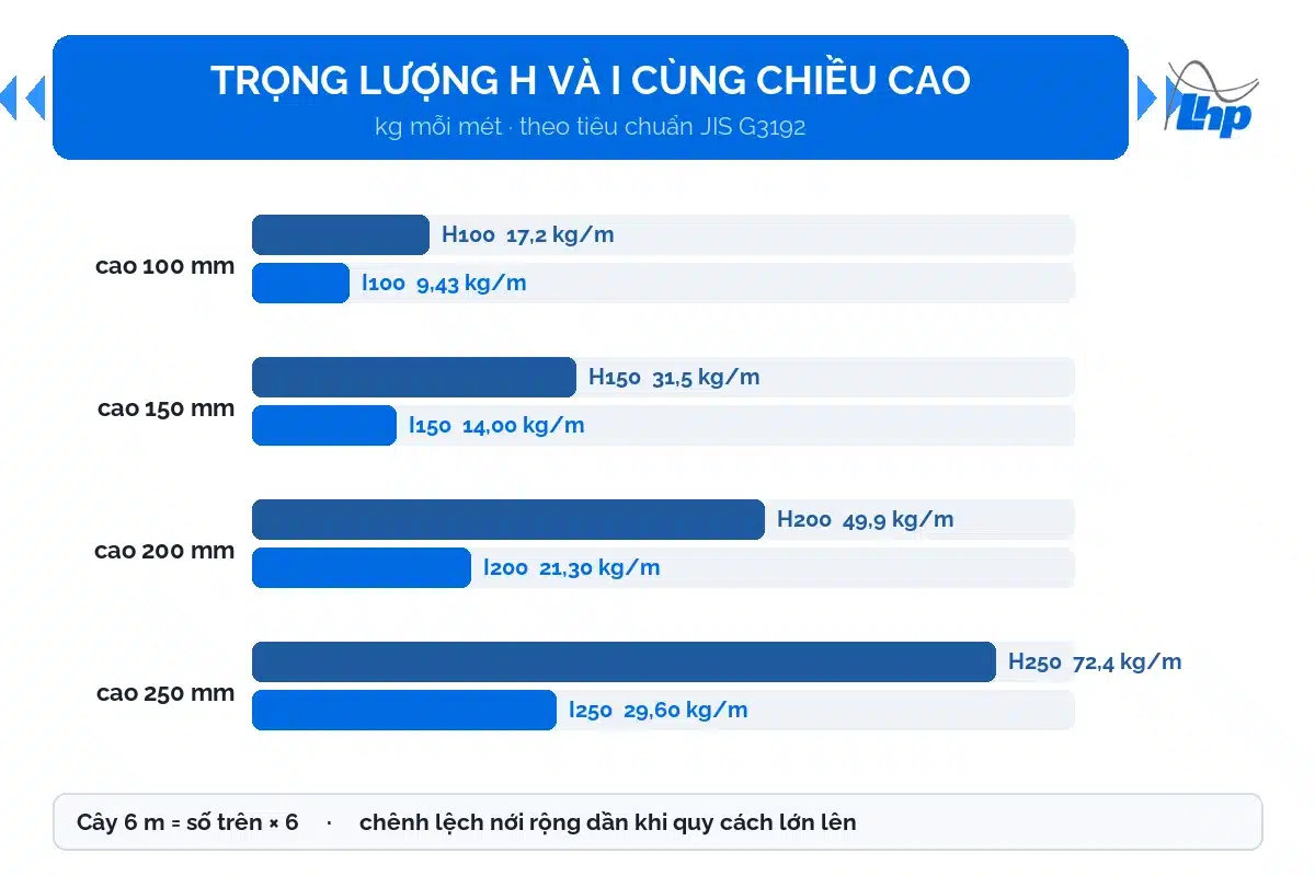 Thép Hình H Và Thép Hình I: Khác Nhau Thế Nào, Chọn Đúng Hạng Mục 1 Bảng so sánh trọng lượng mỗi mét của thép hình H và thép hình I theo tiêu chuẩn JIS G3192