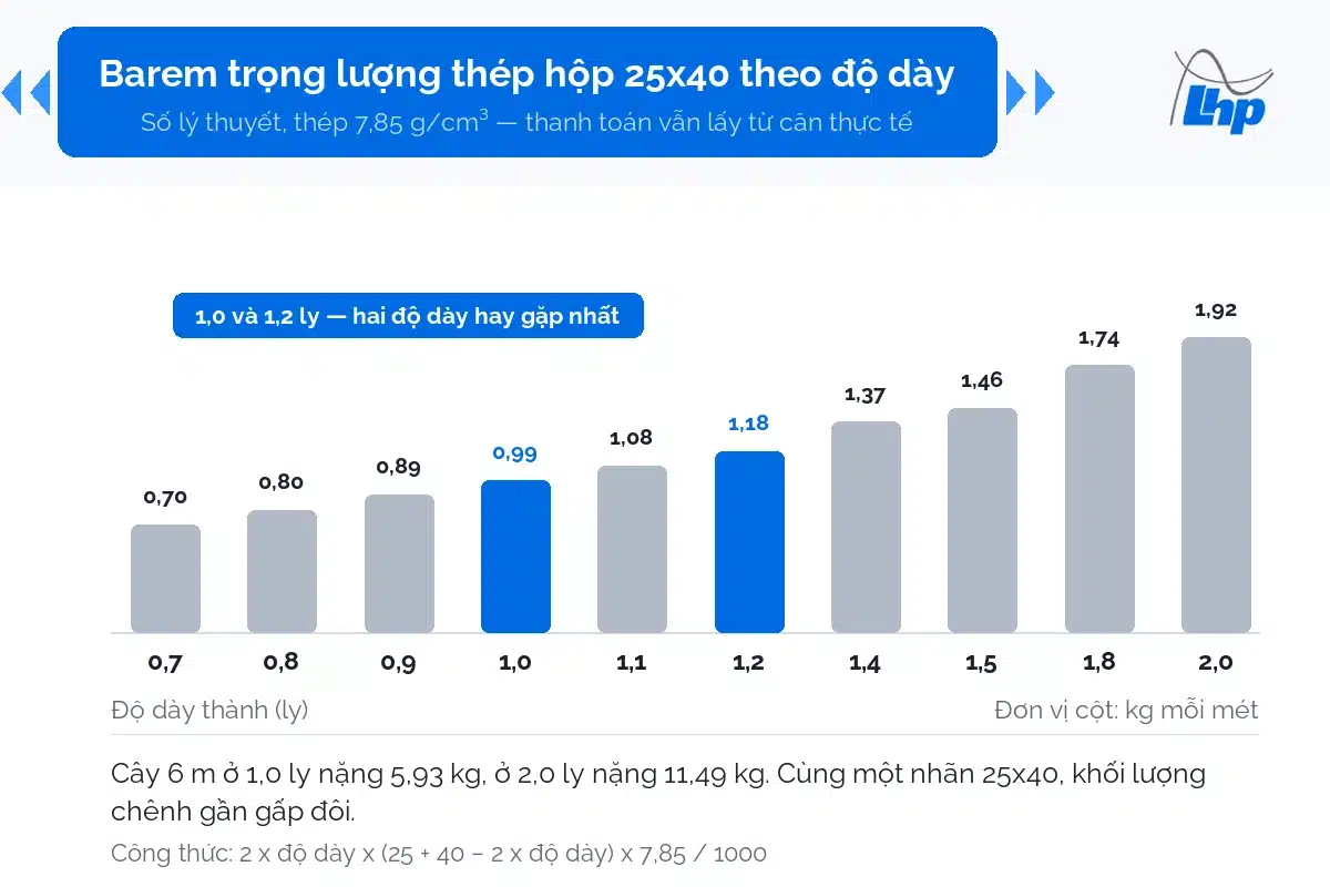 barem trọng lượng thép hộp 25x40 từ 0,7 đến 2,0 ly, kg mỗi mét